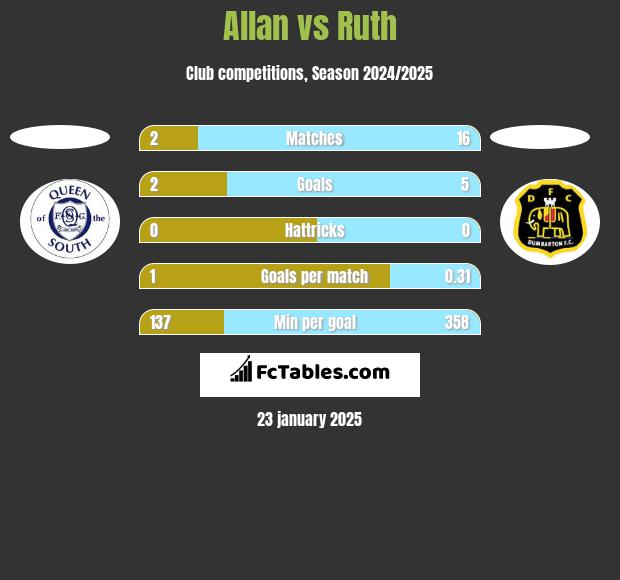 Allan vs Ruth h2h player stats