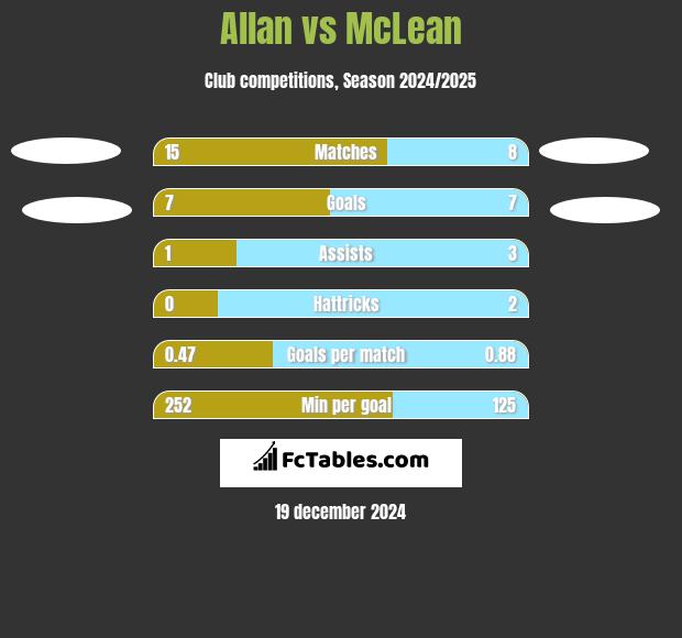 Allan vs McLean h2h player stats