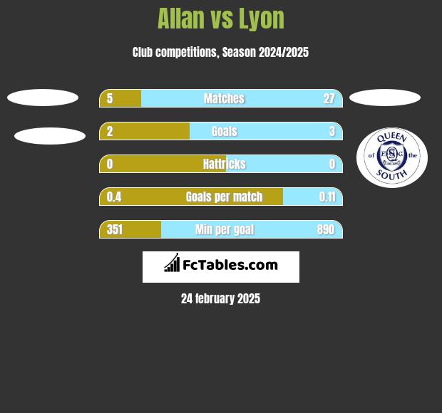 Allan vs Lyon h2h player stats