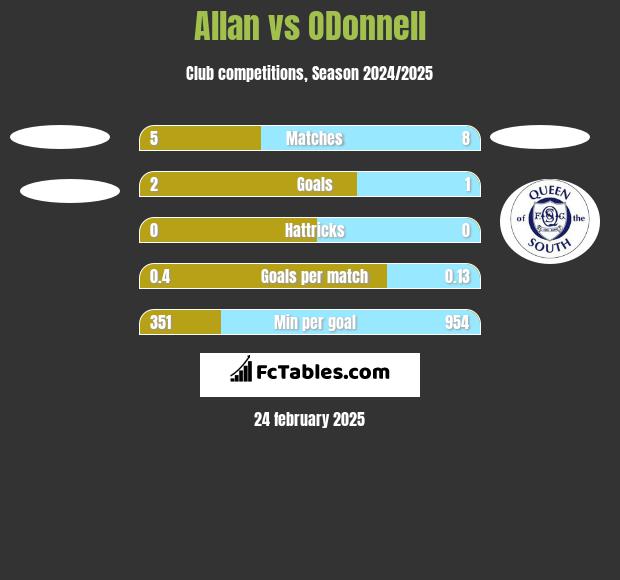 Allan vs ODonnell h2h player stats