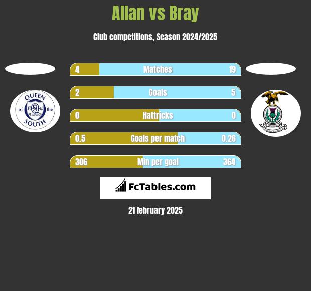 Allan vs Bray h2h player stats