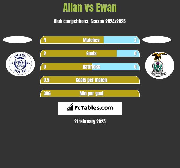 Allan vs Ewan h2h player stats