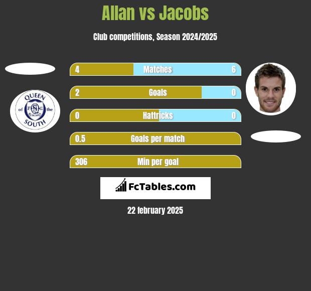 Allan vs Jacobs h2h player stats