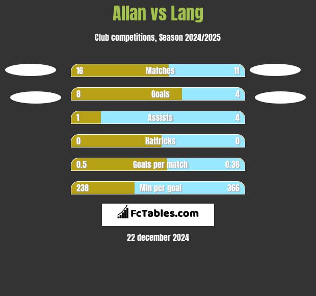 Allan vs Lang h2h player stats