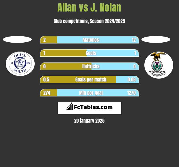 Allan vs J. Nolan h2h player stats