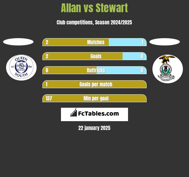 Allan vs Stewart h2h player stats