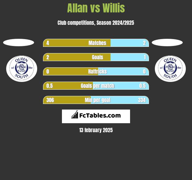 Allan vs Willis h2h player stats