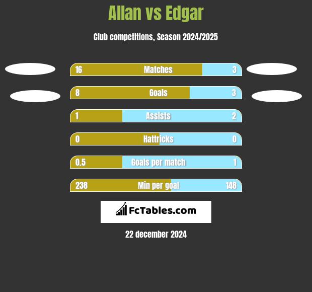 Allan vs Edgar h2h player stats