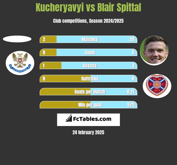 Kucheryavyi vs Blair Spittal h2h player stats