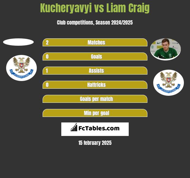 Kucheryavyi vs Liam Craig h2h player stats