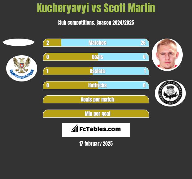 Kucheryavyi vs Scott Martin h2h player stats