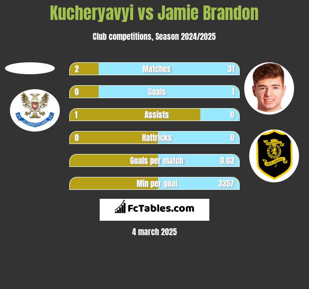 Kucheryavyi vs Jamie Brandon h2h player stats