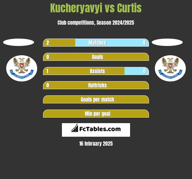 Kucheryavyi vs Curtis h2h player stats