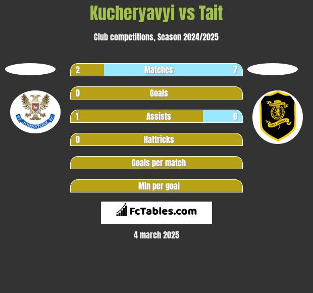 Kucheryavyi vs Tait h2h player stats