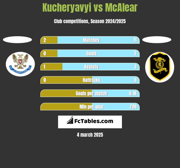 Kucheryavyi vs McAlear h2h player stats