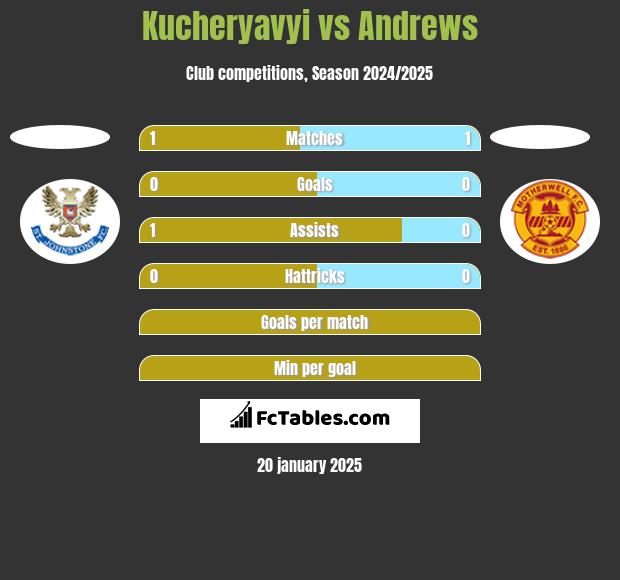 Kucheryavyi vs Andrews h2h player stats