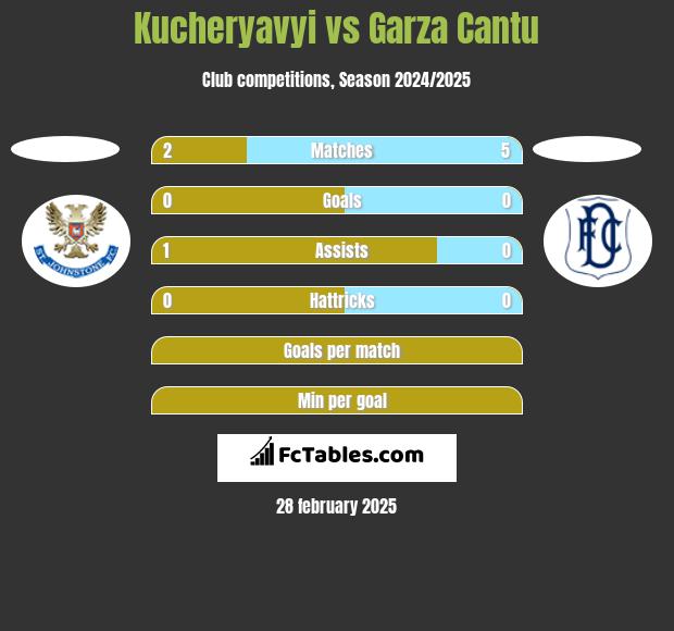 Kucheryavyi vs Garza Cantu h2h player stats