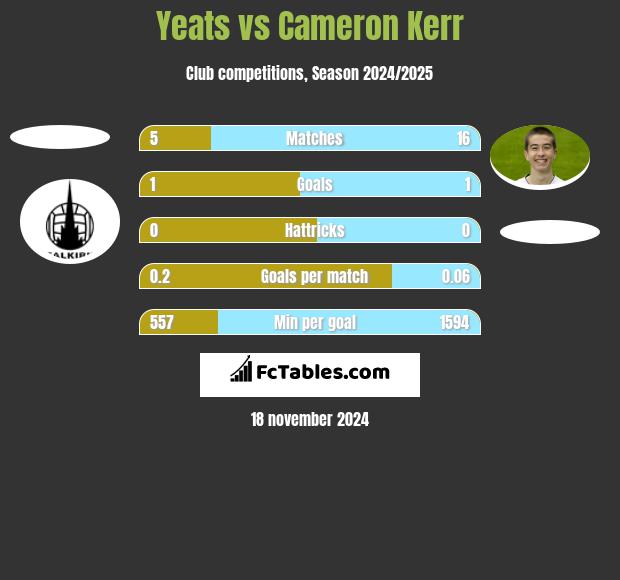 Yeats vs Cameron Kerr h2h player stats