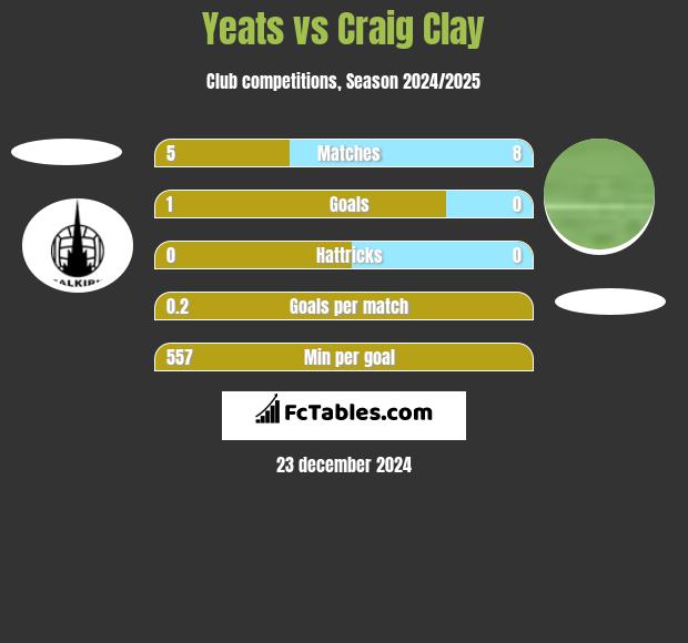 Yeats vs Craig Clay h2h player stats