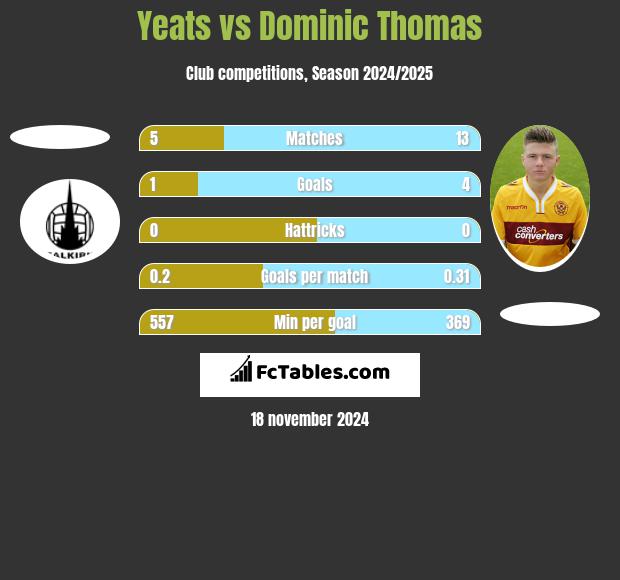 Yeats vs Dominic Thomas h2h player stats