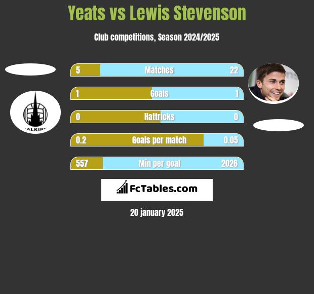 Yeats vs Lewis Stevenson h2h player stats