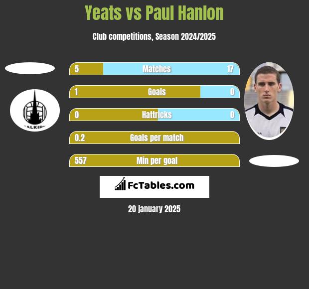 Yeats vs Paul Hanlon h2h player stats