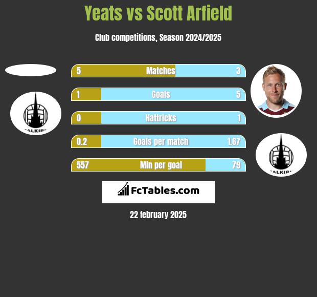 Yeats vs Scott Arfield h2h player stats