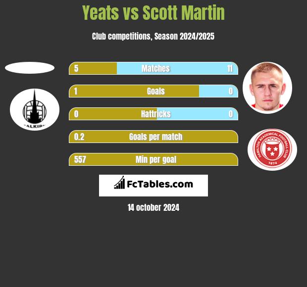 Yeats vs Scott Martin h2h player stats