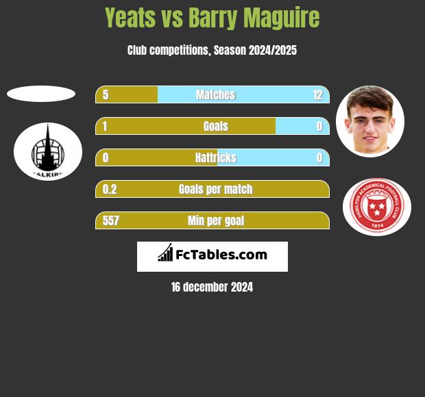 Yeats vs Barry Maguire h2h player stats