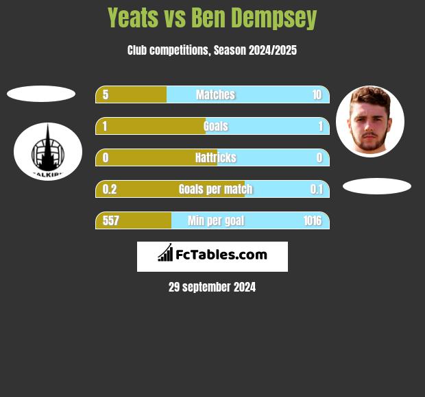 Yeats vs Ben Dempsey h2h player stats