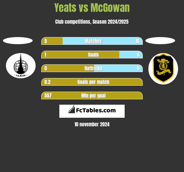 Yeats vs McGowan h2h player stats