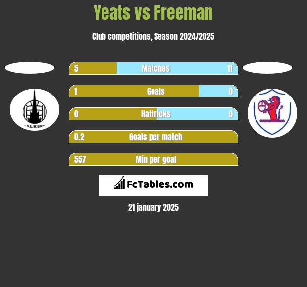 Yeats vs Freeman h2h player stats