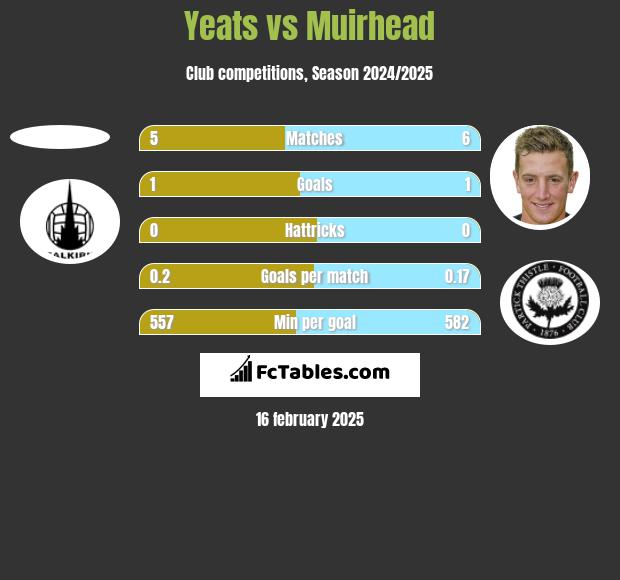 Yeats vs Muirhead h2h player stats