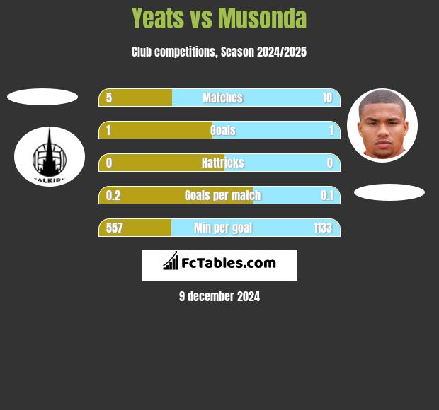 Yeats vs Musonda h2h player stats