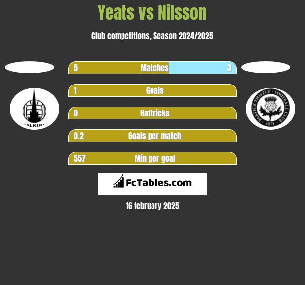 Yeats vs Nilsson h2h player stats