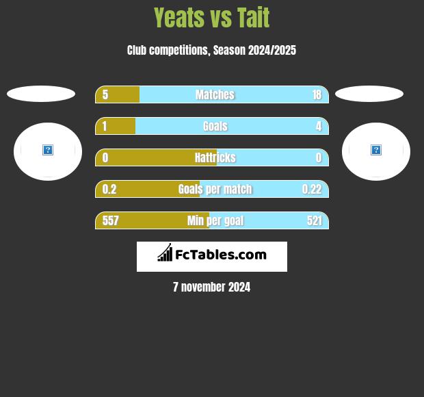 Yeats vs Tait h2h player stats