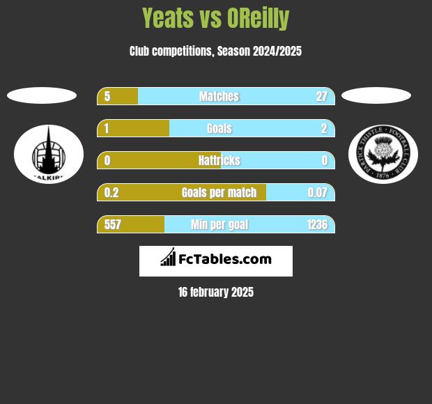 Yeats vs OReilly h2h player stats