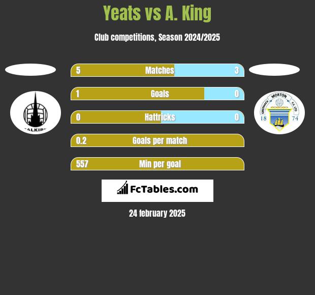 Yeats vs A. King h2h player stats