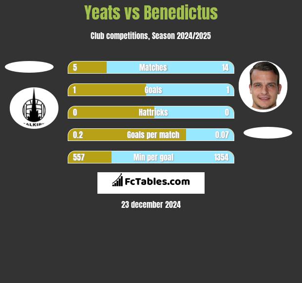 Yeats vs Benedictus h2h player stats