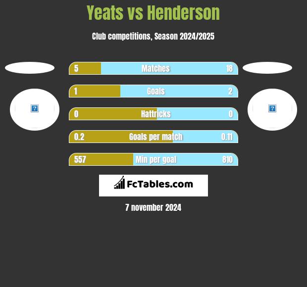 Yeats vs Henderson h2h player stats