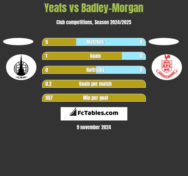 Yeats vs Badley-Morgan h2h player stats