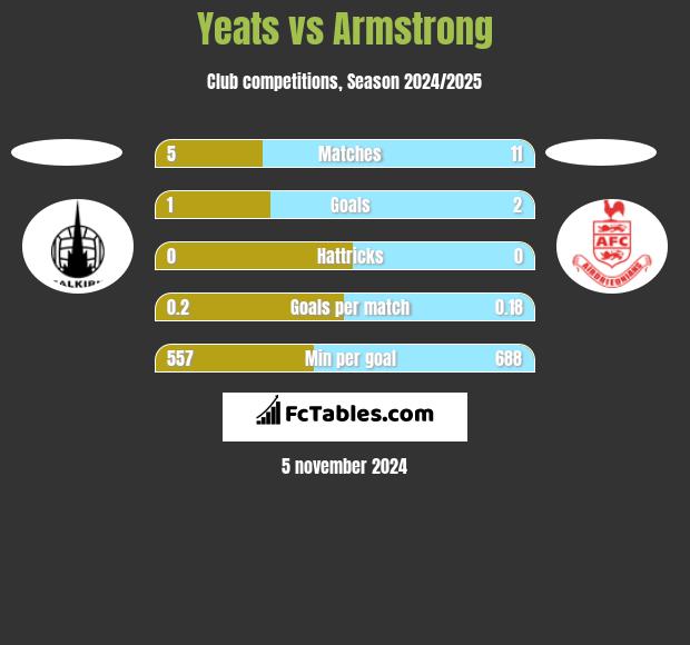 Yeats vs Armstrong h2h player stats