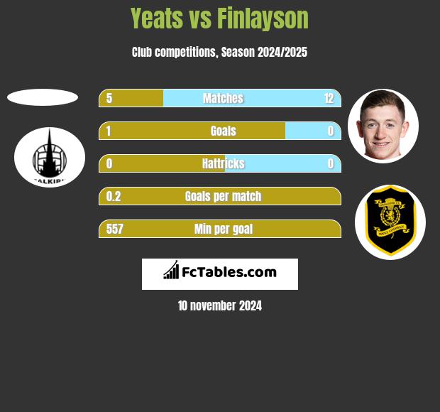 Yeats vs Finlayson h2h player stats