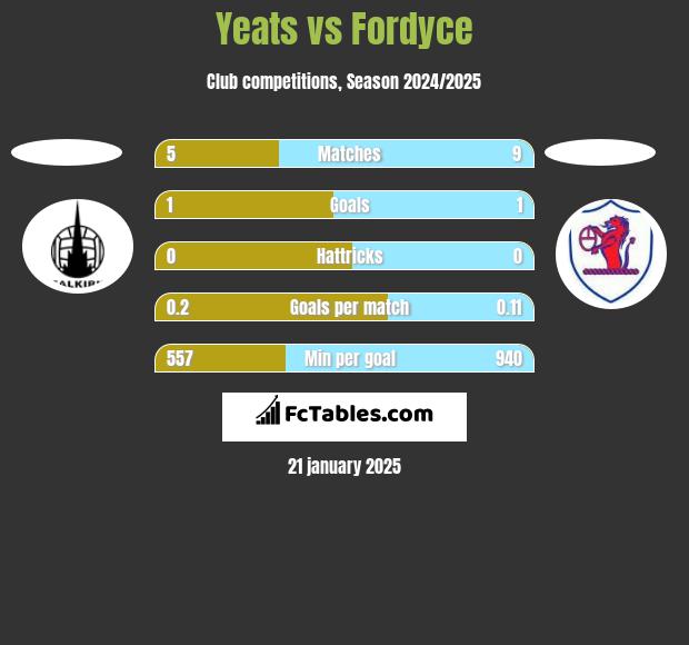 Yeats vs Fordyce h2h player stats