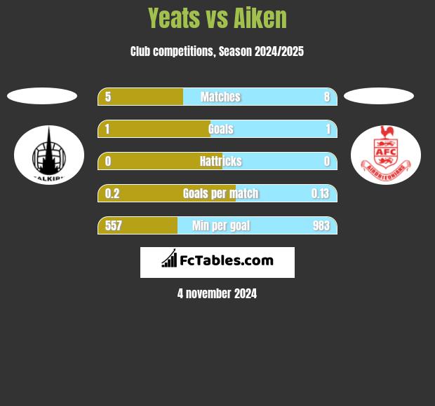 Yeats vs Aiken h2h player stats