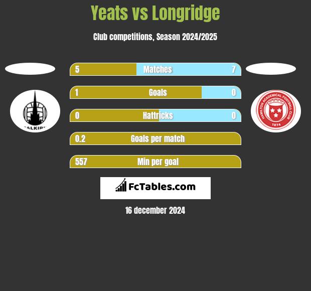 Yeats vs Longridge h2h player stats