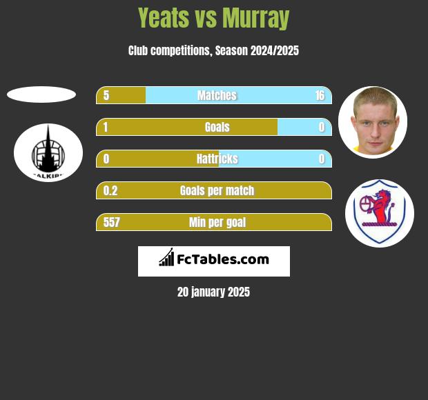 Yeats vs Murray h2h player stats