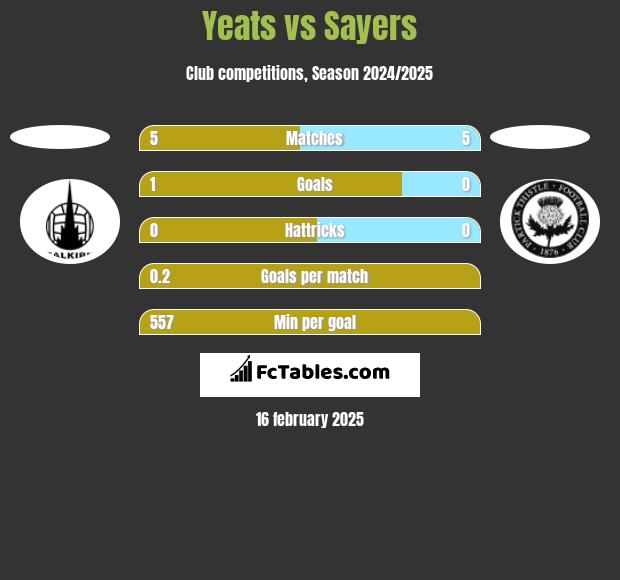 Yeats vs Sayers h2h player stats