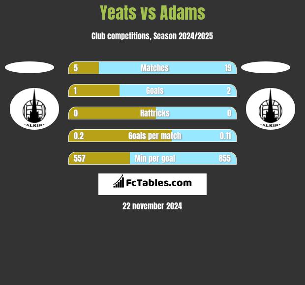 Yeats vs Adams h2h player stats