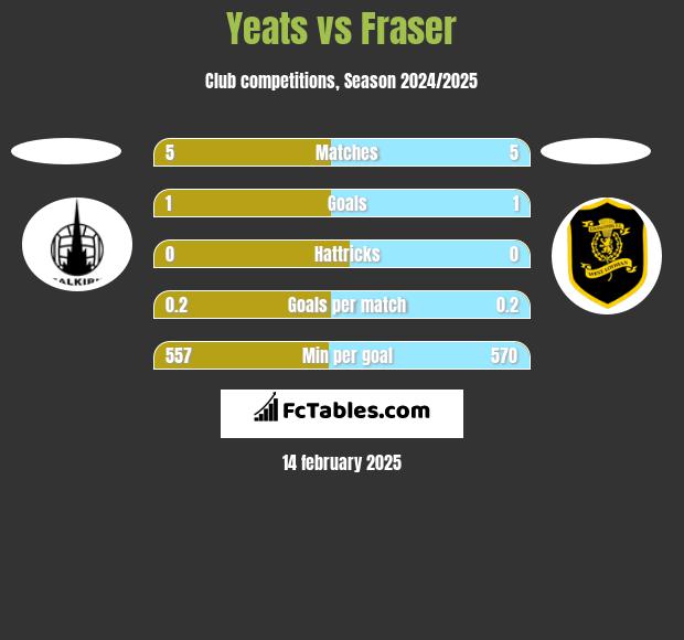 Yeats vs Fraser h2h player stats